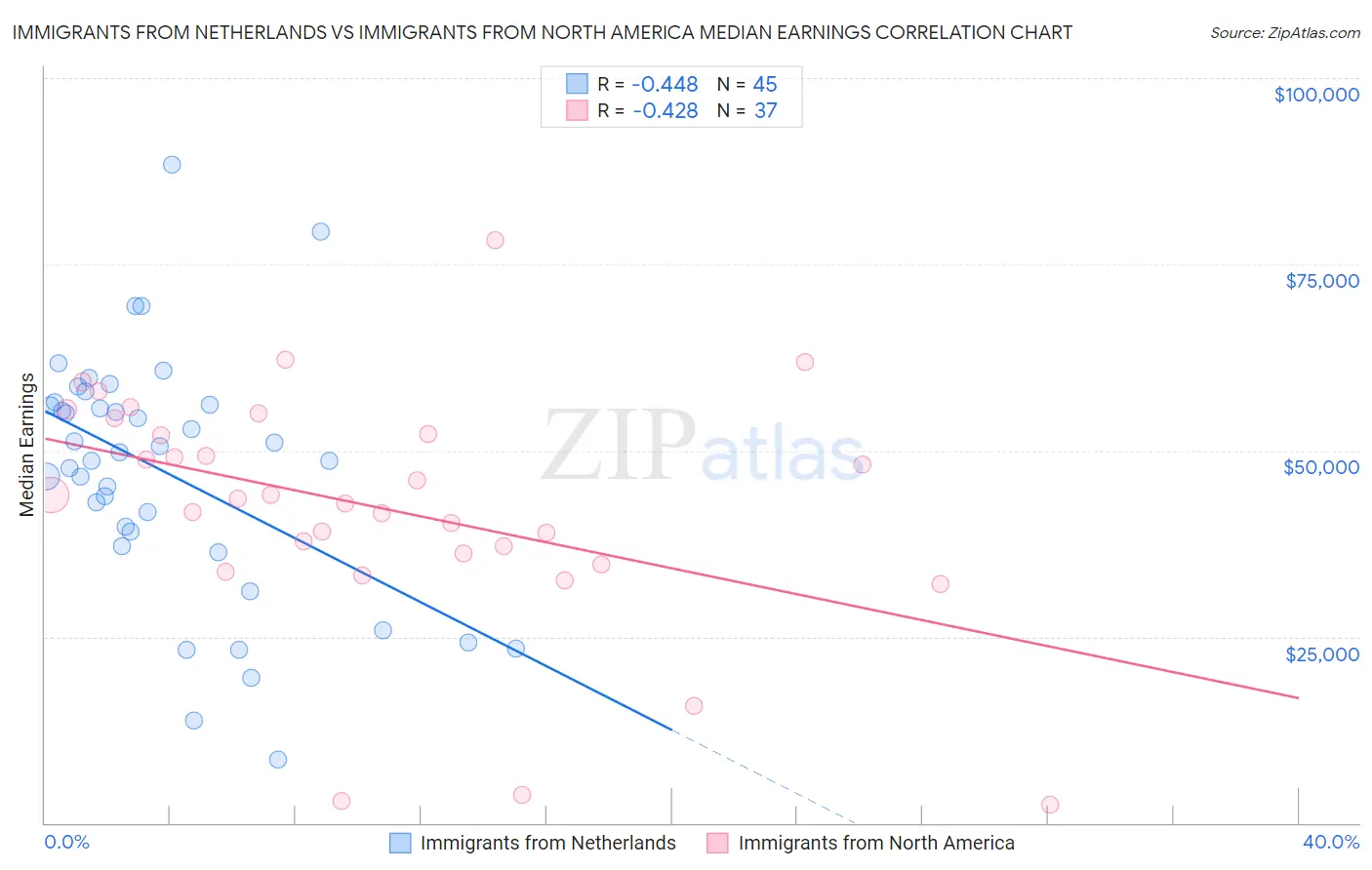 Immigrants from Netherlands vs Immigrants from North America Median Earnings