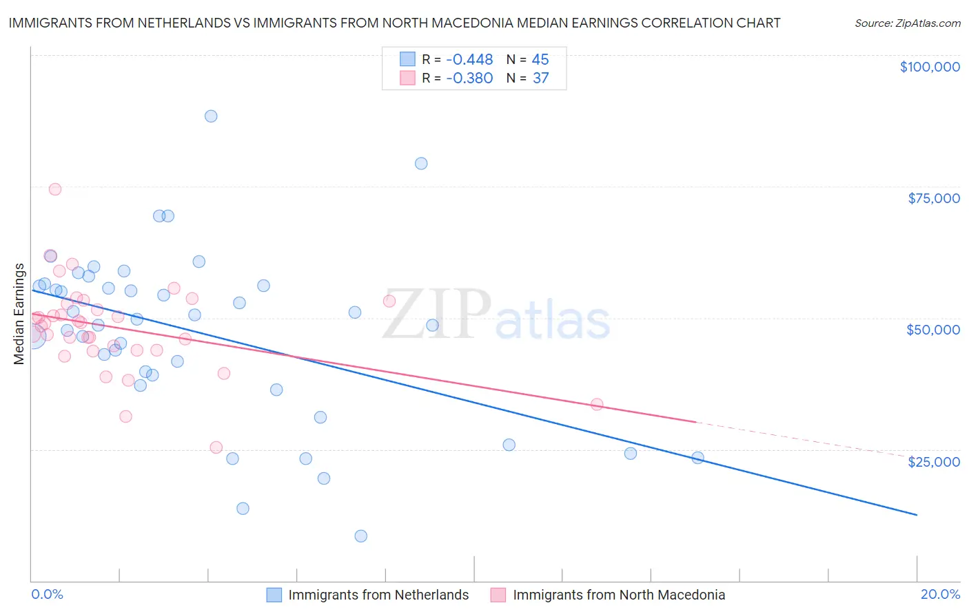 Immigrants from Netherlands vs Immigrants from North Macedonia Median Earnings