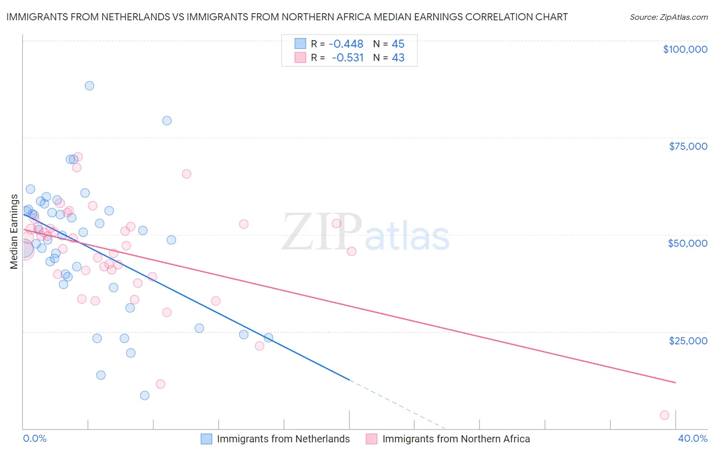 Immigrants from Netherlands vs Immigrants from Northern Africa Median Earnings