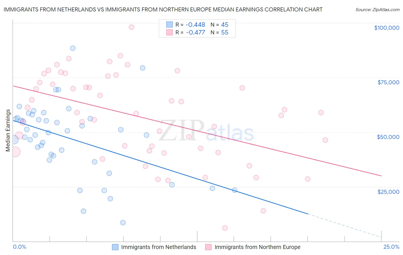 Immigrants from Netherlands vs Immigrants from Northern Europe Median Earnings