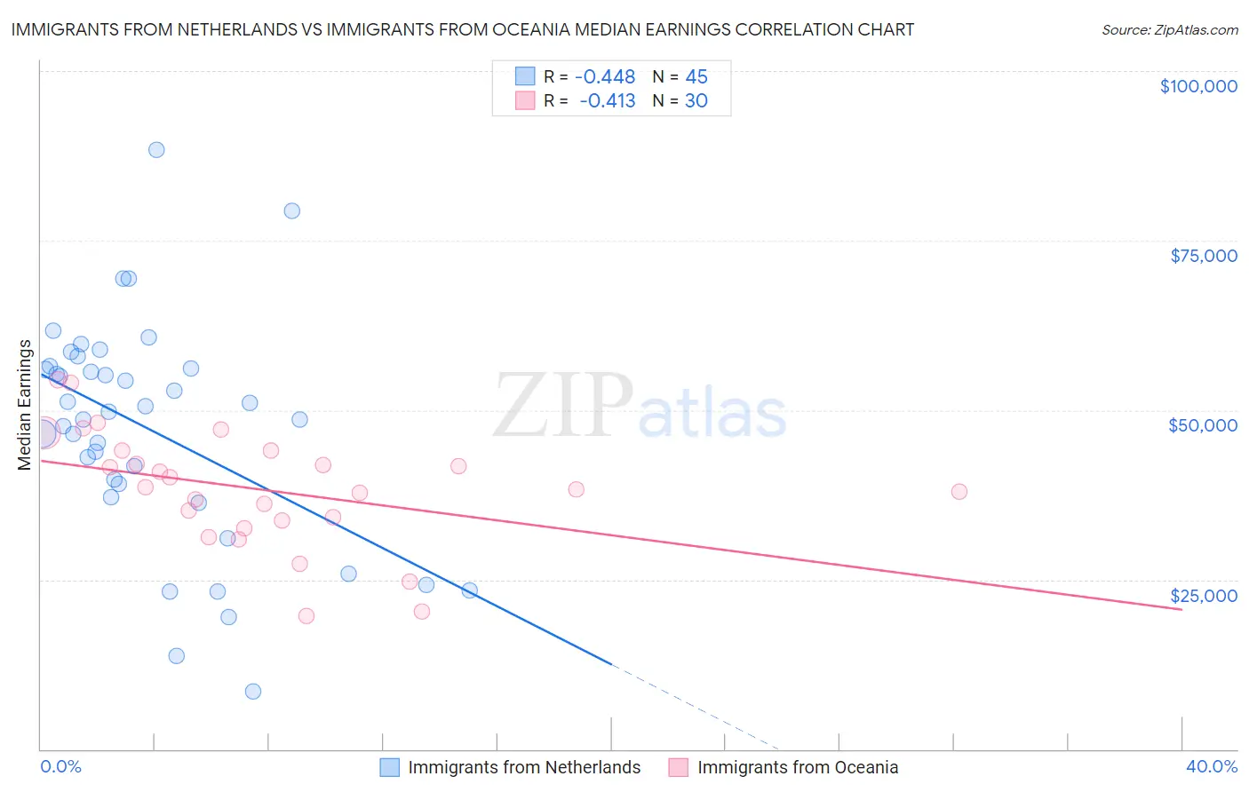 Immigrants from Netherlands vs Immigrants from Oceania Median Earnings