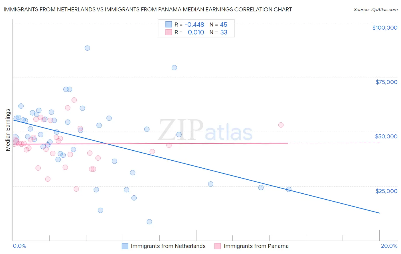 Immigrants from Netherlands vs Immigrants from Panama Median Earnings