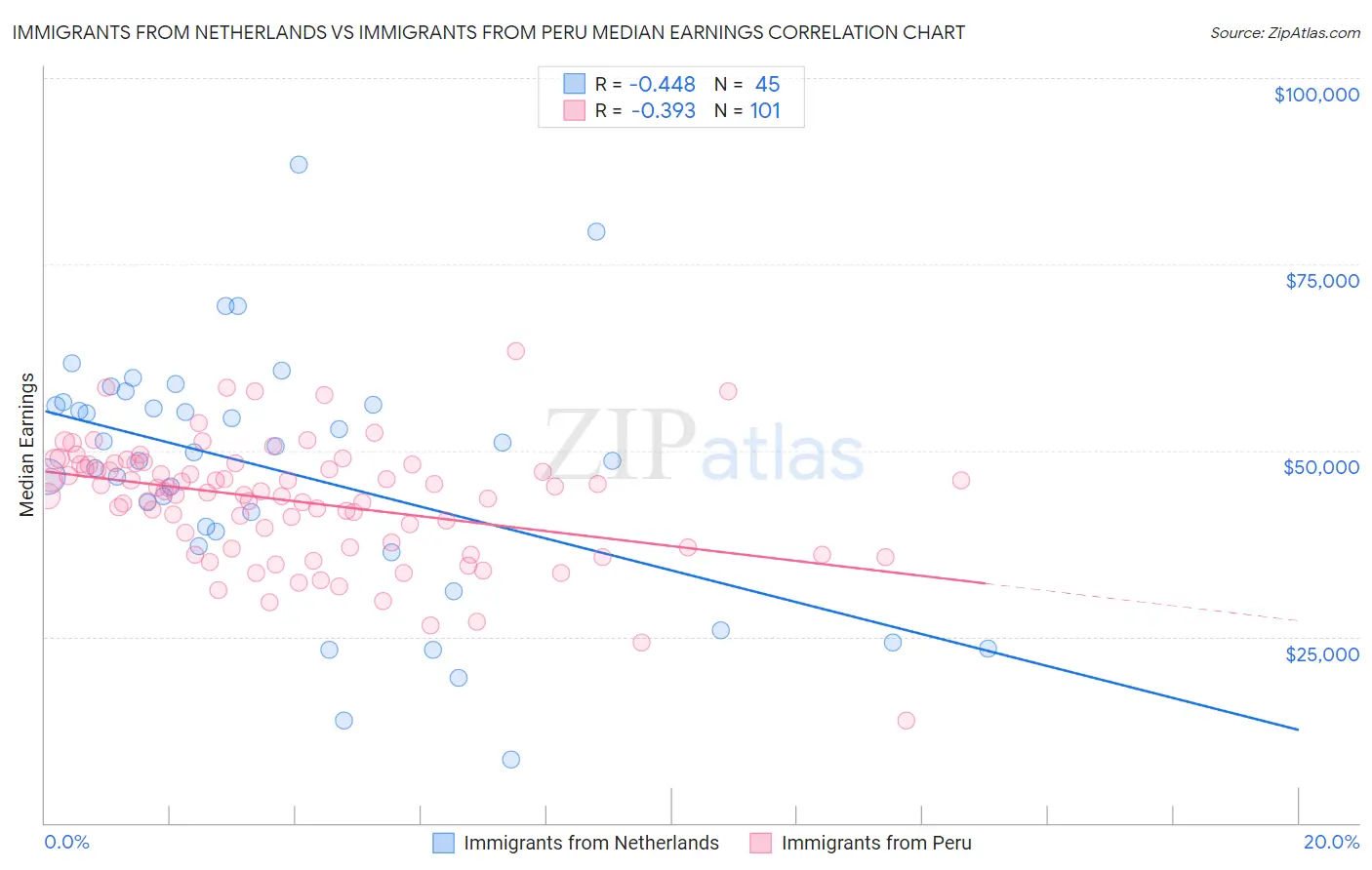 Immigrants from Netherlands vs Immigrants from Peru Median Earnings