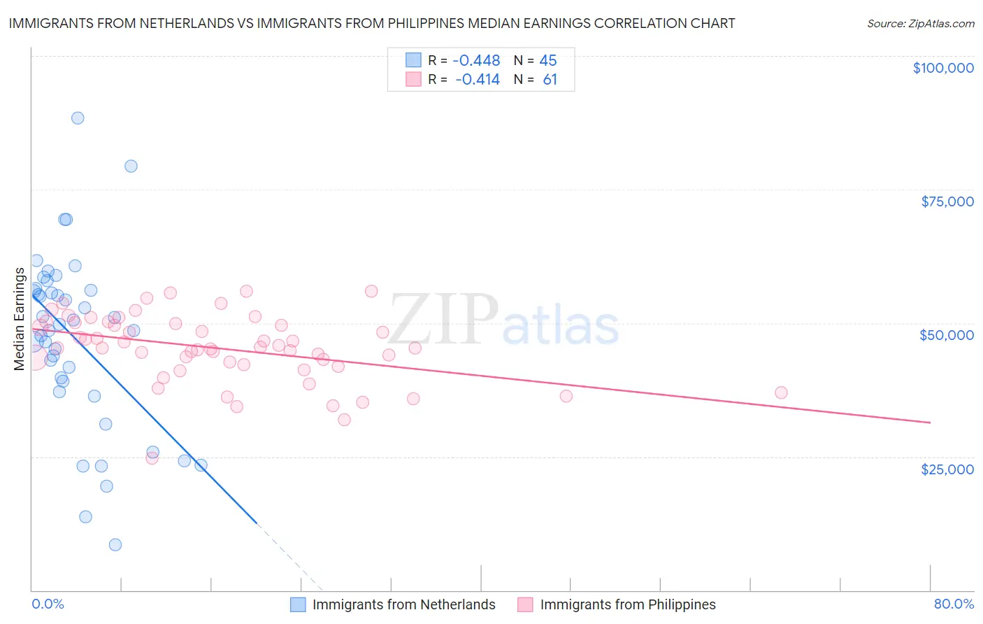 Immigrants from Netherlands vs Immigrants from Philippines Median Earnings