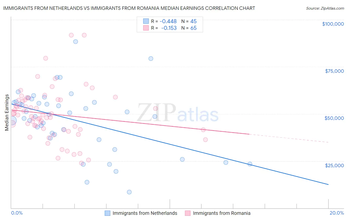 Immigrants from Netherlands vs Immigrants from Romania Median Earnings