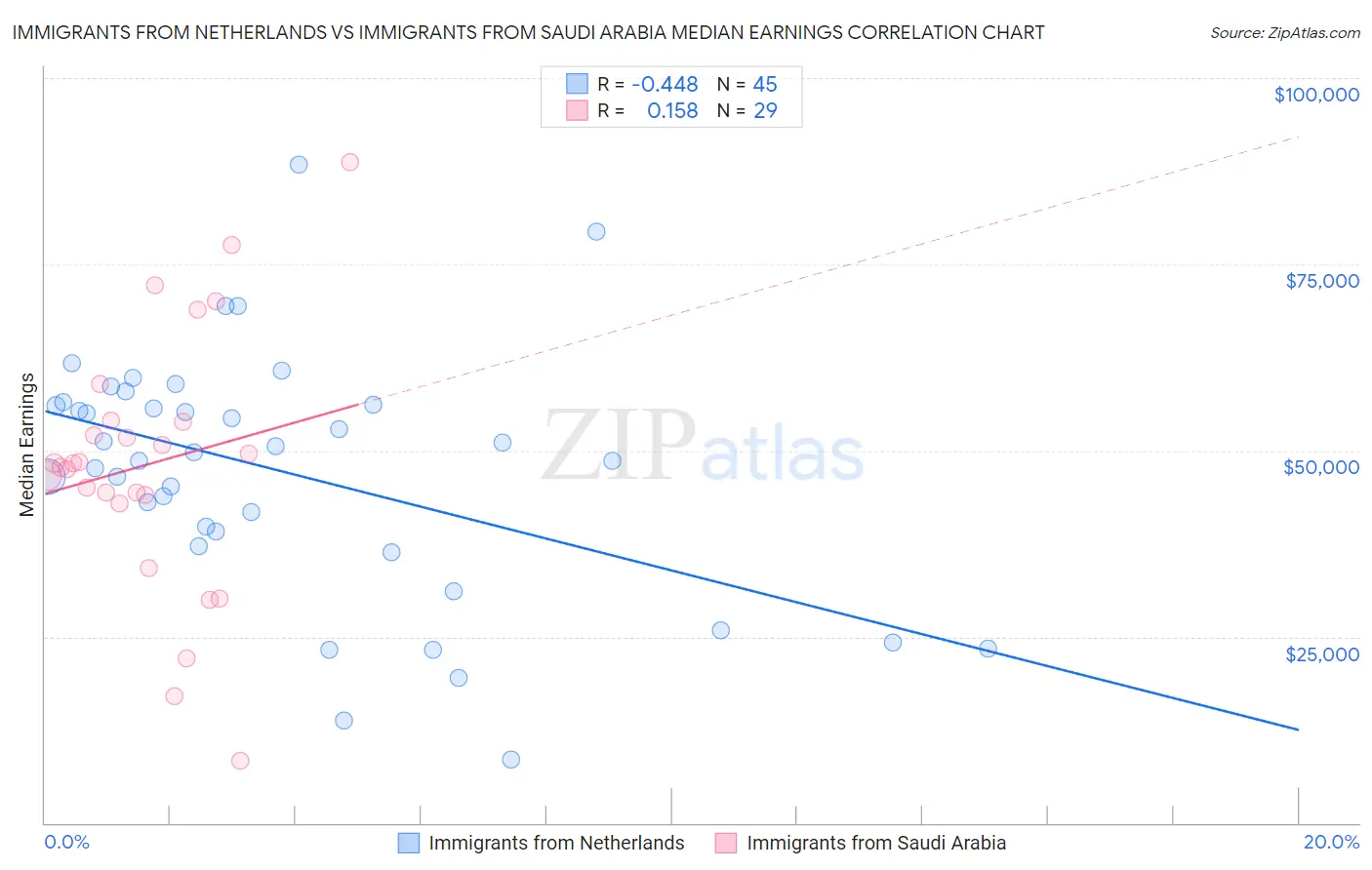 Immigrants from Netherlands vs Immigrants from Saudi Arabia Median Earnings