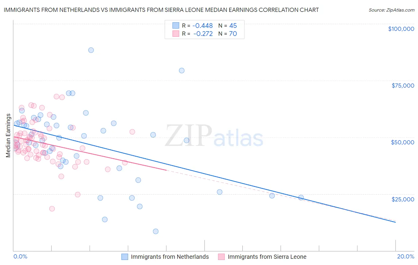 Immigrants from Netherlands vs Immigrants from Sierra Leone Median Earnings