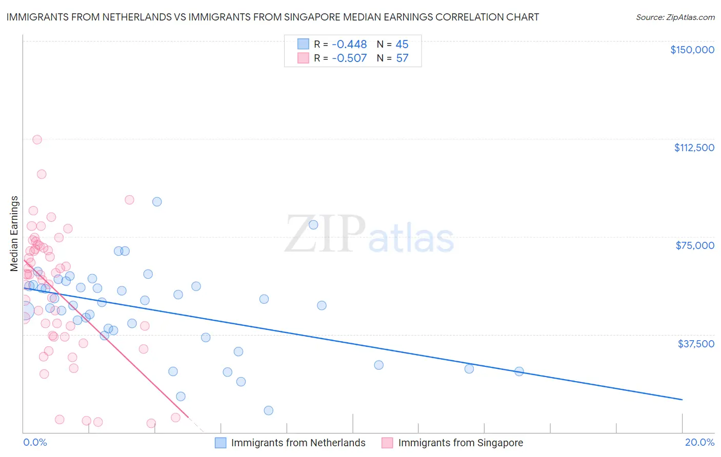 Immigrants from Netherlands vs Immigrants from Singapore Median Earnings