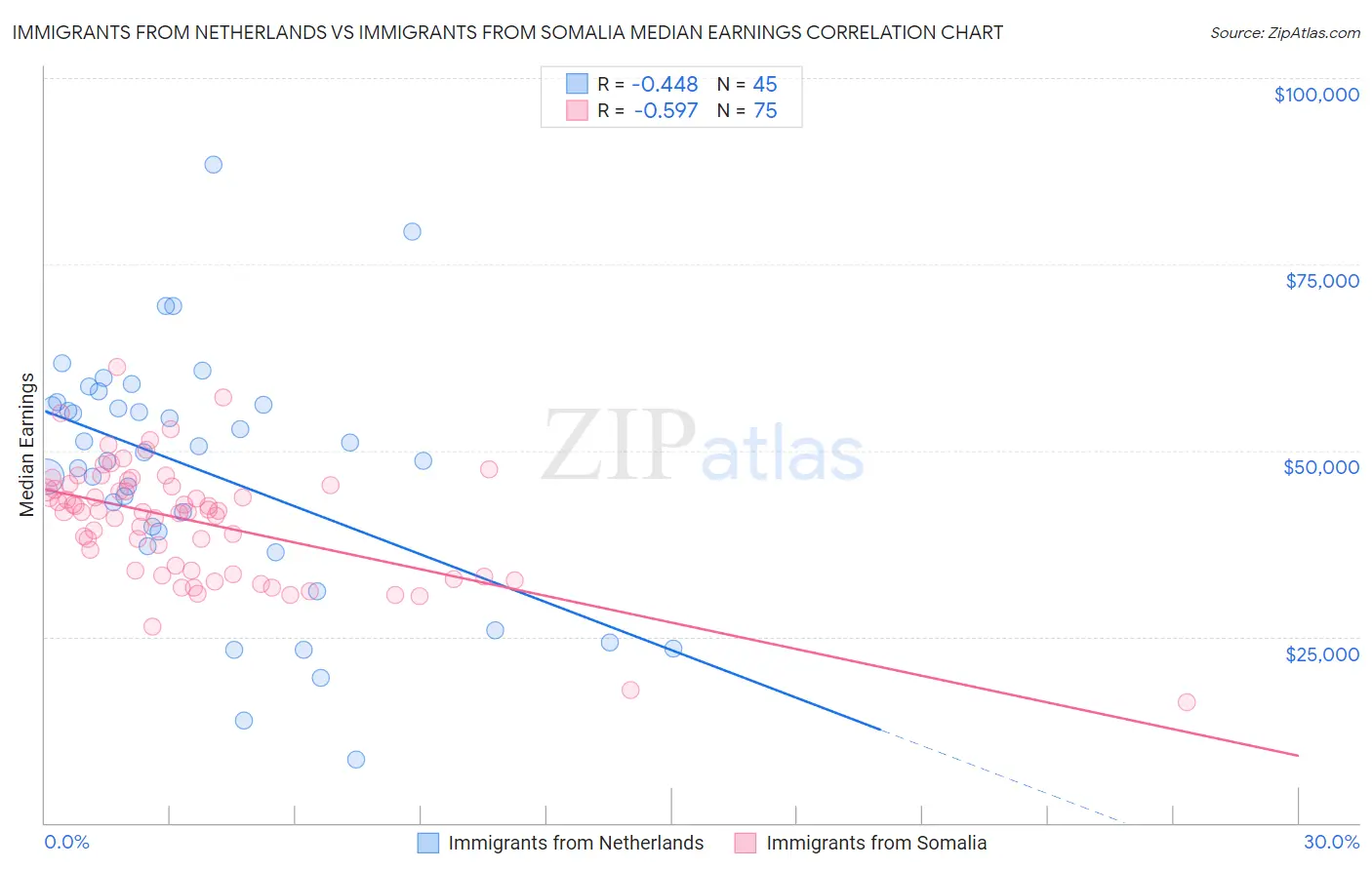 Immigrants from Netherlands vs Immigrants from Somalia Median Earnings