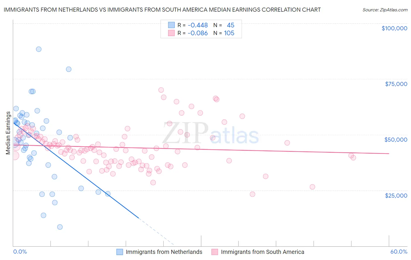 Immigrants from Netherlands vs Immigrants from South America Median Earnings
