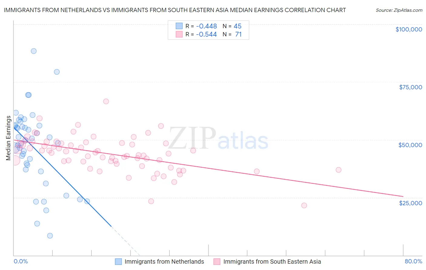 Immigrants from Netherlands vs Immigrants from South Eastern Asia Median Earnings