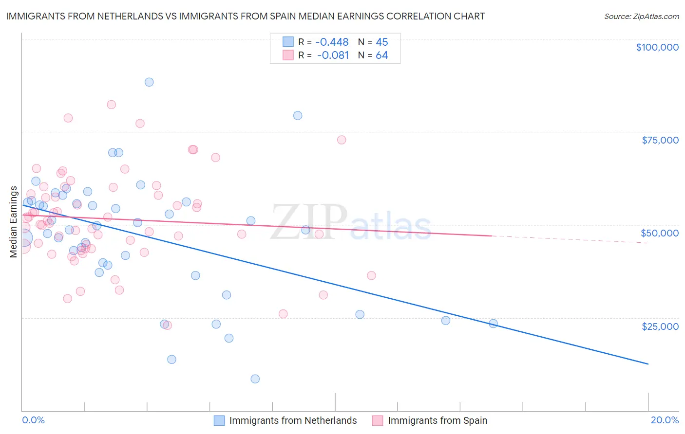 Immigrants from Netherlands vs Immigrants from Spain Median Earnings