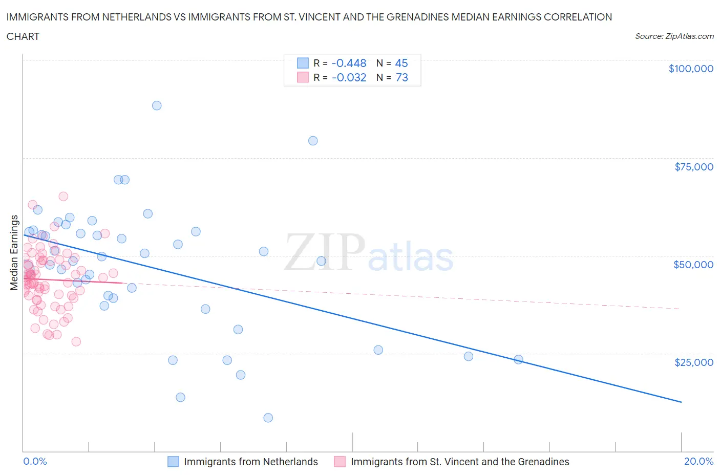 Immigrants from Netherlands vs Immigrants from St. Vincent and the Grenadines Median Earnings