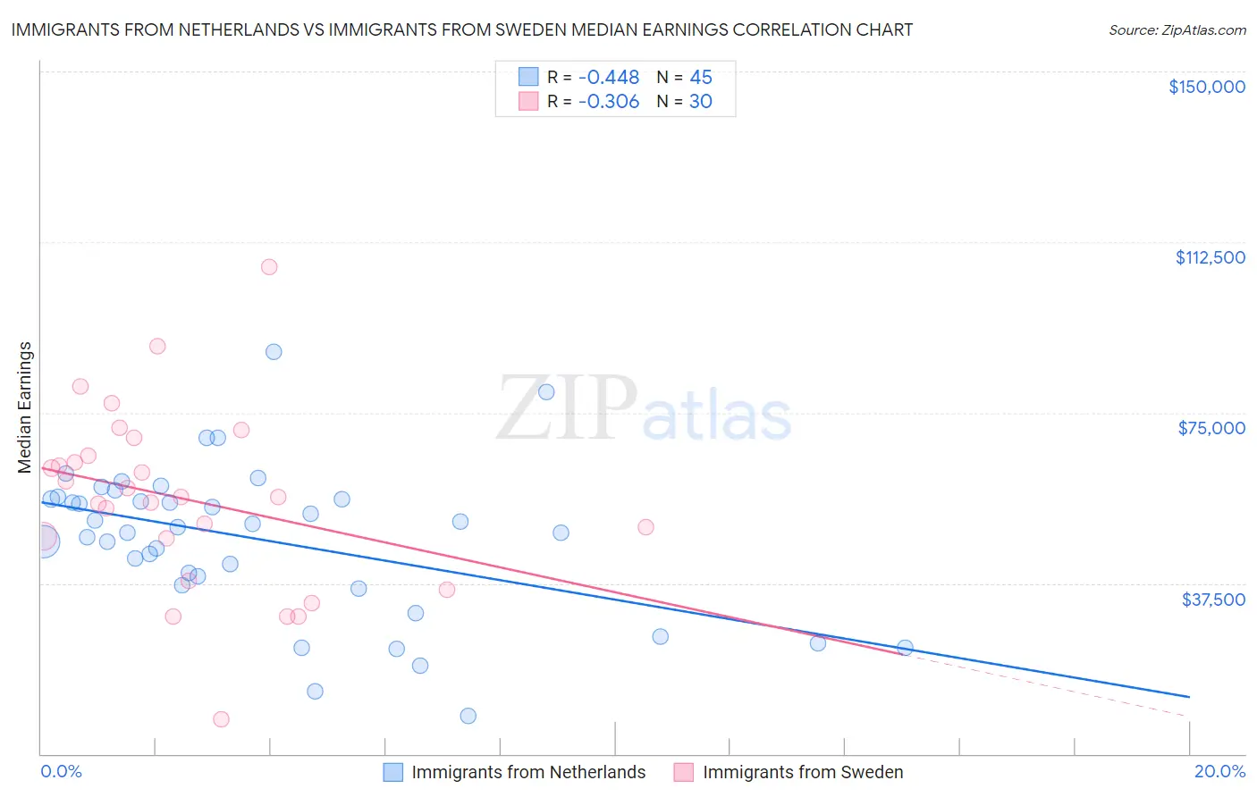 Immigrants from Netherlands vs Immigrants from Sweden Median Earnings