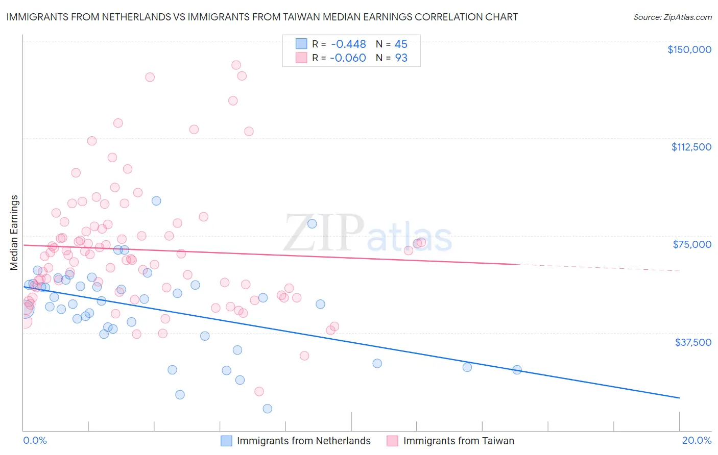 Immigrants from Netherlands vs Immigrants from Taiwan Median Earnings