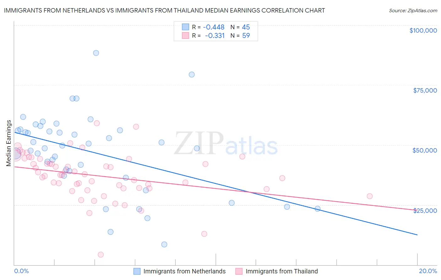 Immigrants from Netherlands vs Immigrants from Thailand Median Earnings