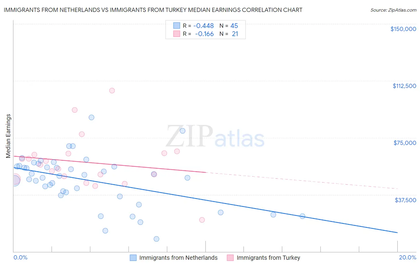 Immigrants from Netherlands vs Immigrants from Turkey Median Earnings