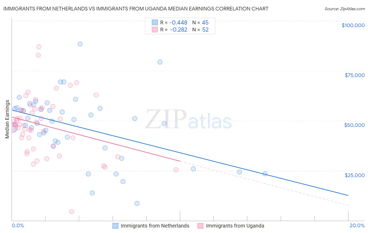 Immigrants from Netherlands vs Immigrants from Uganda Median Earnings