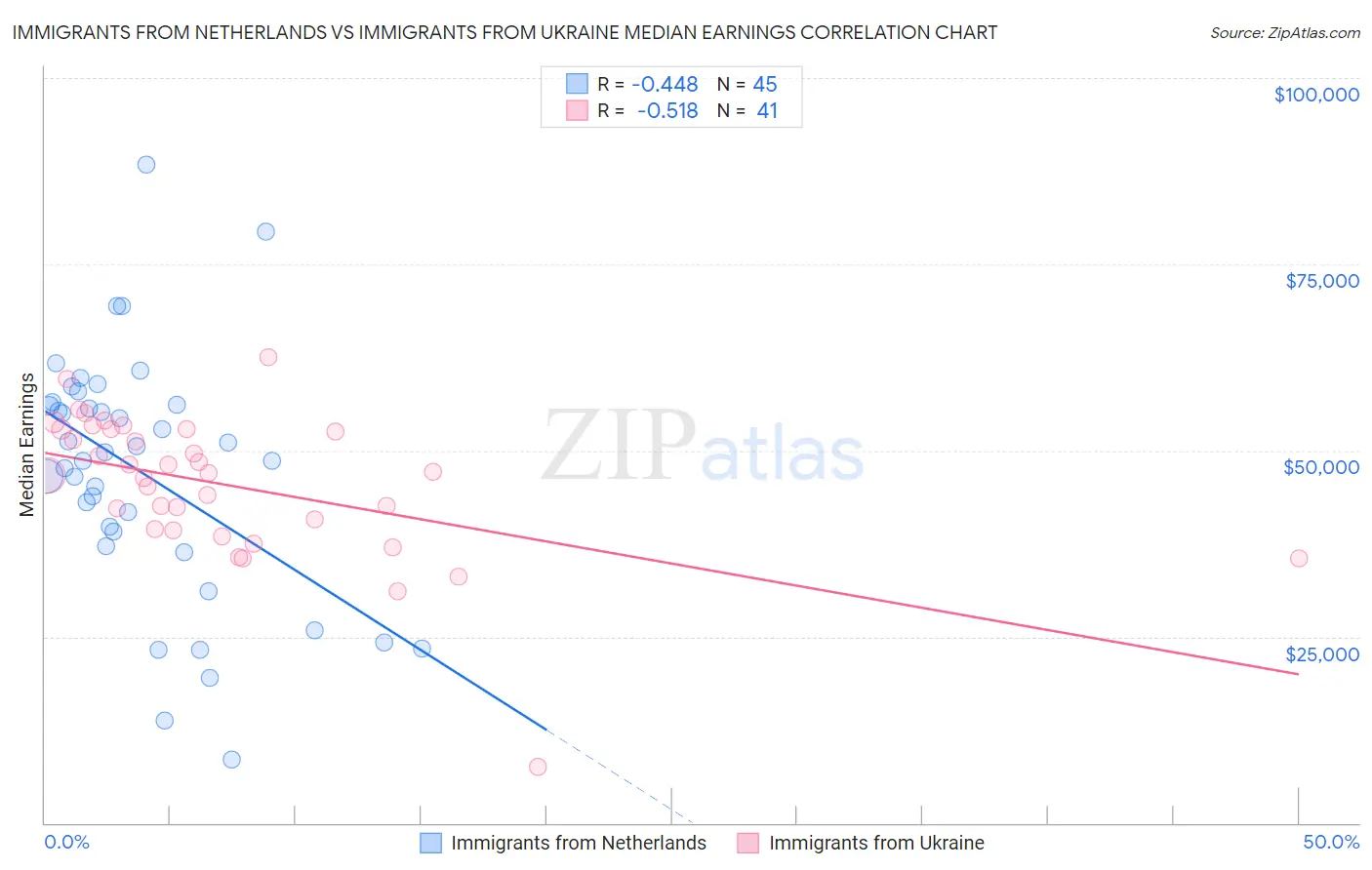 Immigrants from Netherlands vs Immigrants from Ukraine Median Earnings