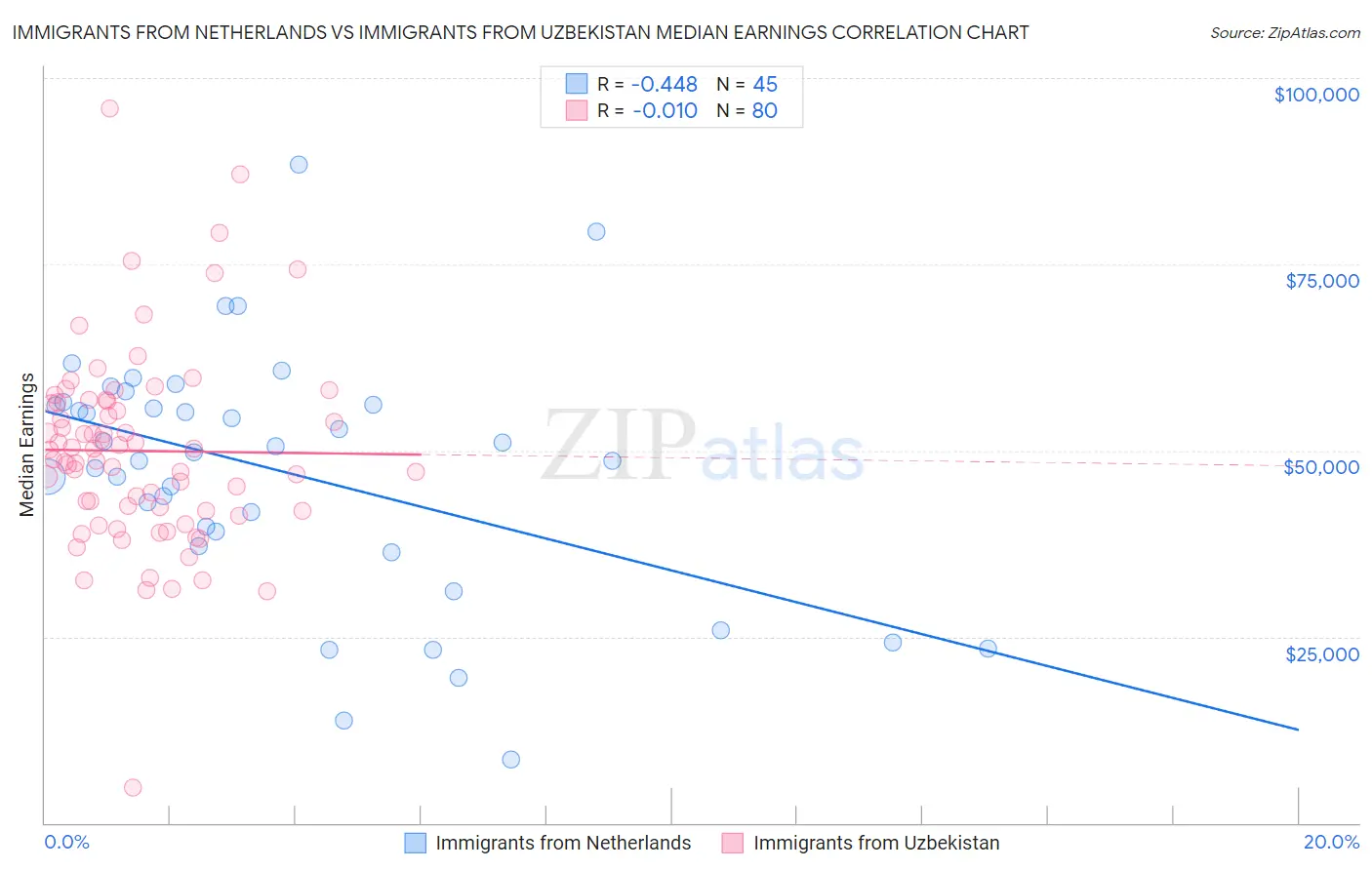 Immigrants from Netherlands vs Immigrants from Uzbekistan Median Earnings