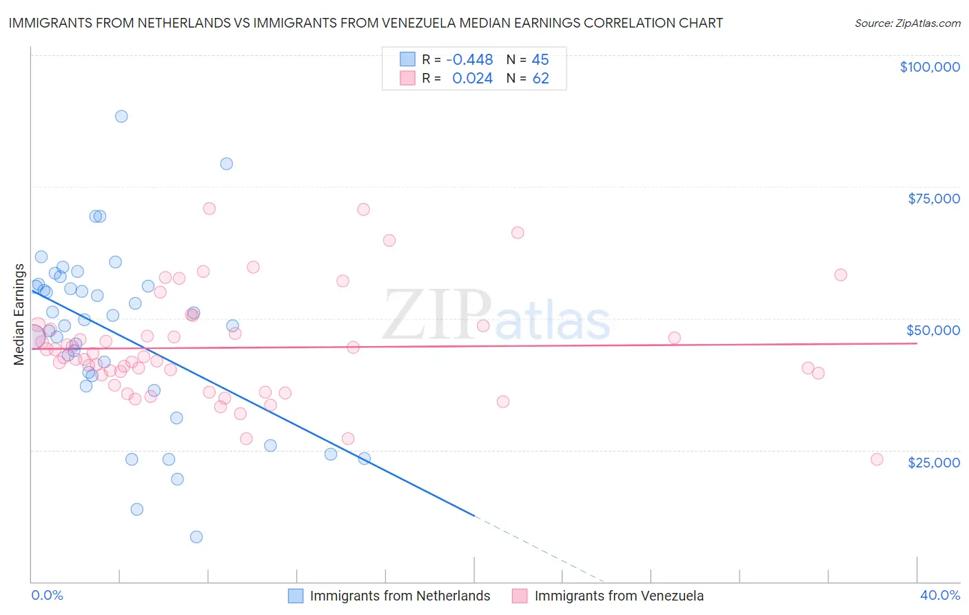 Immigrants from Netherlands vs Immigrants from Venezuela Median Earnings