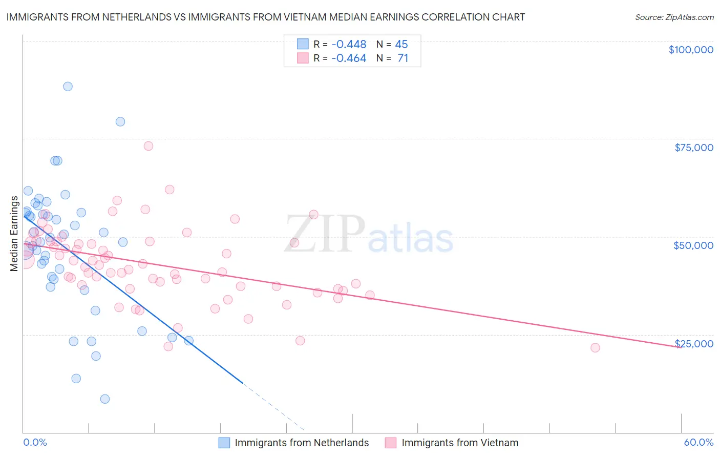 Immigrants from Netherlands vs Immigrants from Vietnam Median Earnings