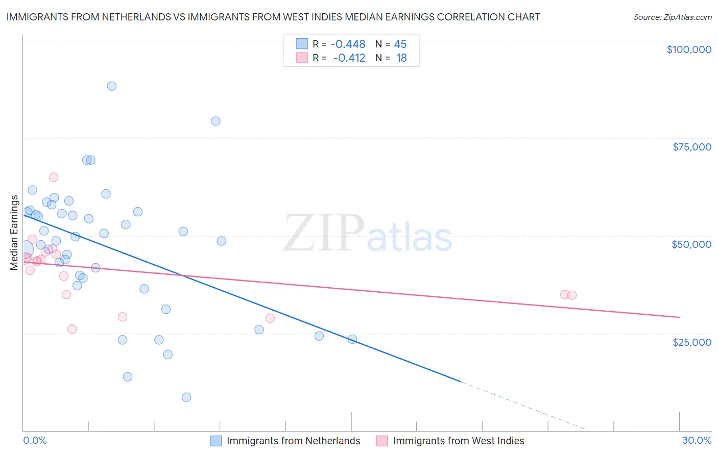 Immigrants from Netherlands vs Immigrants from West Indies Median Earnings