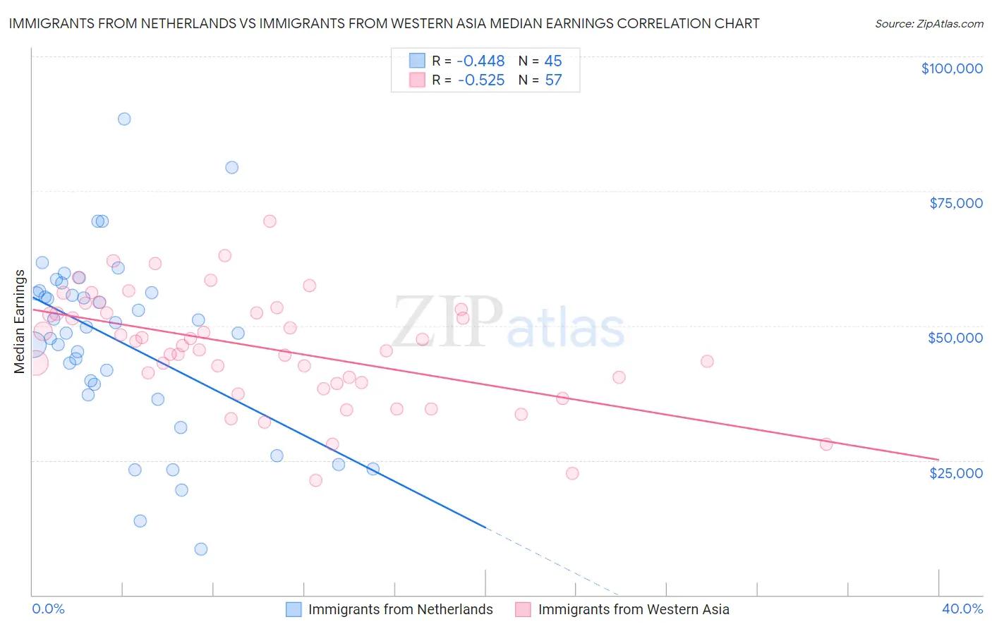 Immigrants from Netherlands vs Immigrants from Western Asia Median Earnings