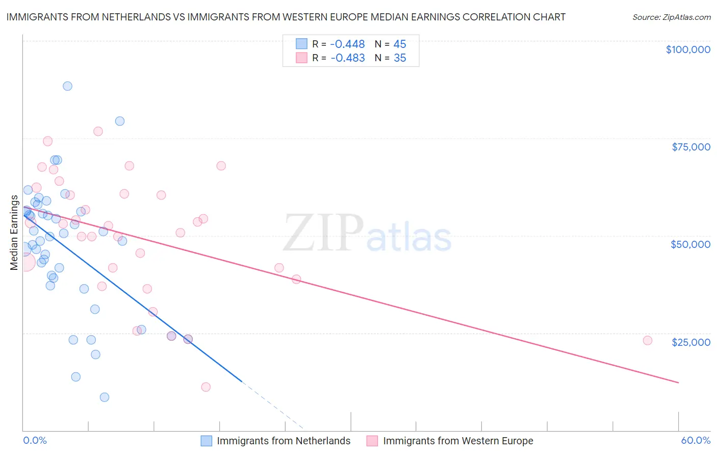 Immigrants from Netherlands vs Immigrants from Western Europe Median Earnings