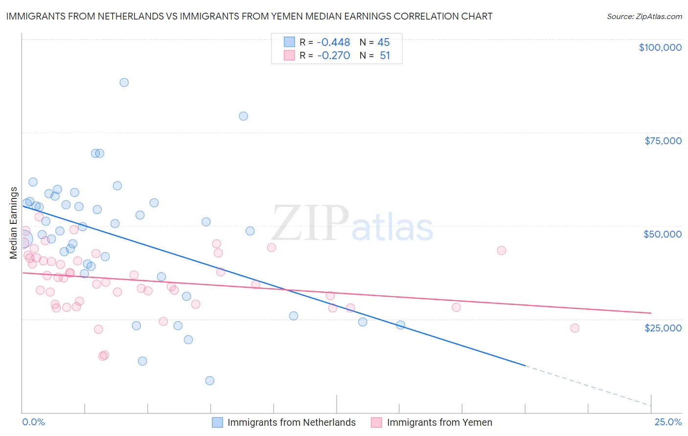 Immigrants from Netherlands vs Immigrants from Yemen Median Earnings