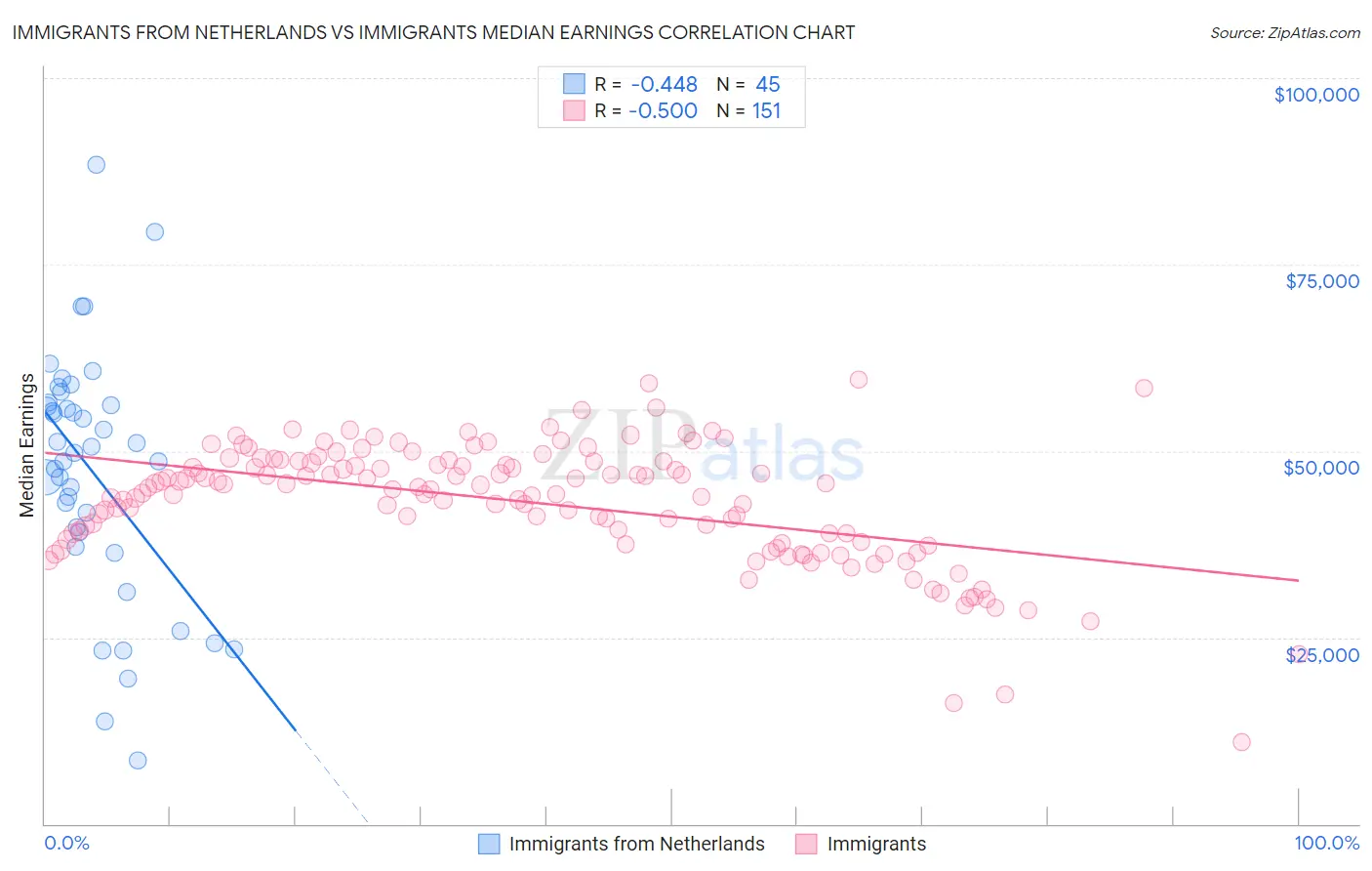 Immigrants from Netherlands vs Immigrants Median Earnings