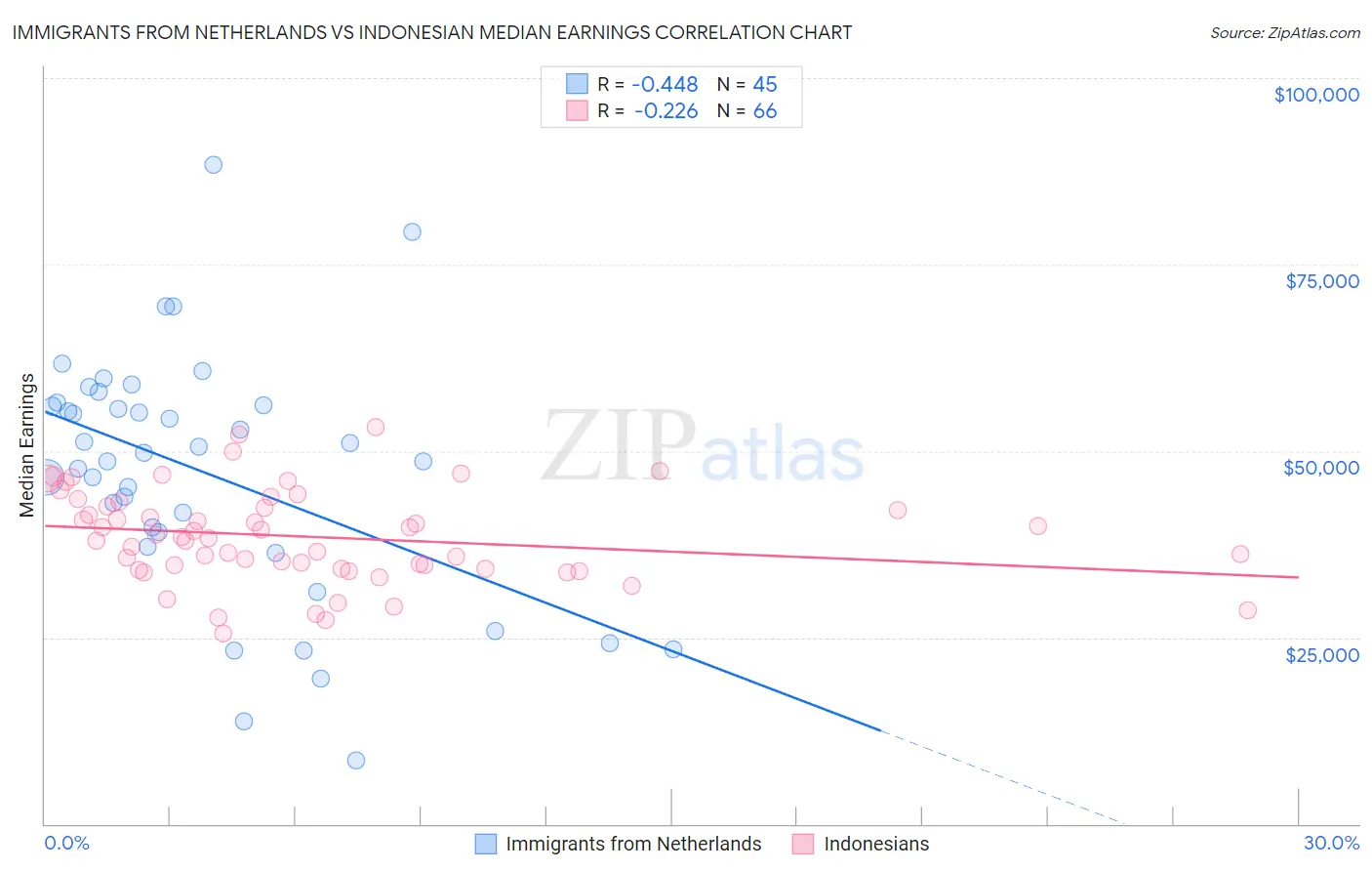 Immigrants from Netherlands vs Indonesian Median Earnings