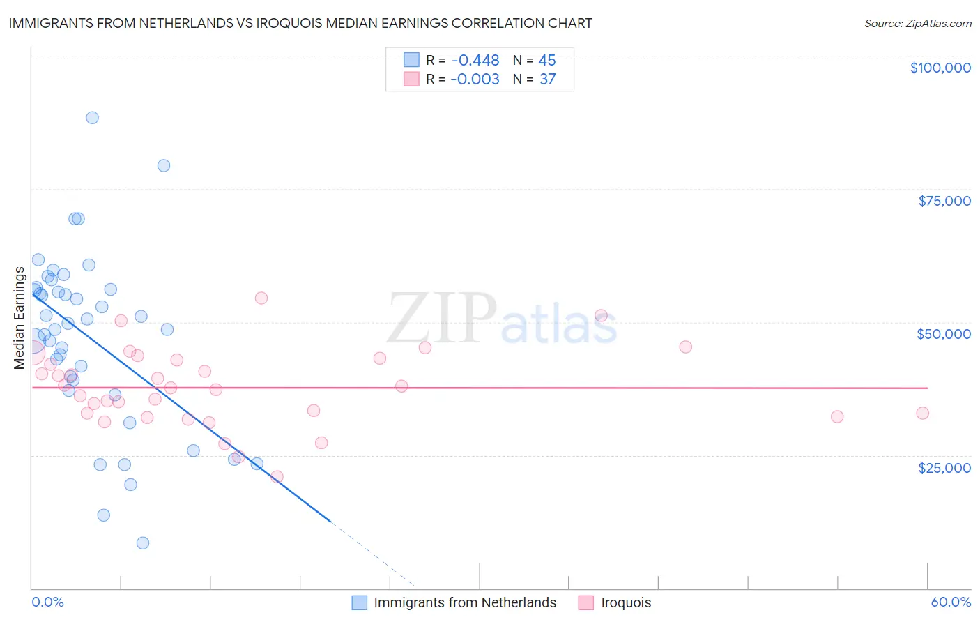 Immigrants from Netherlands vs Iroquois Median Earnings