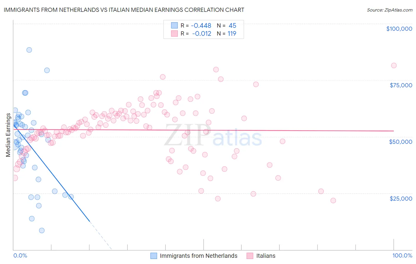 Immigrants from Netherlands vs Italian Median Earnings