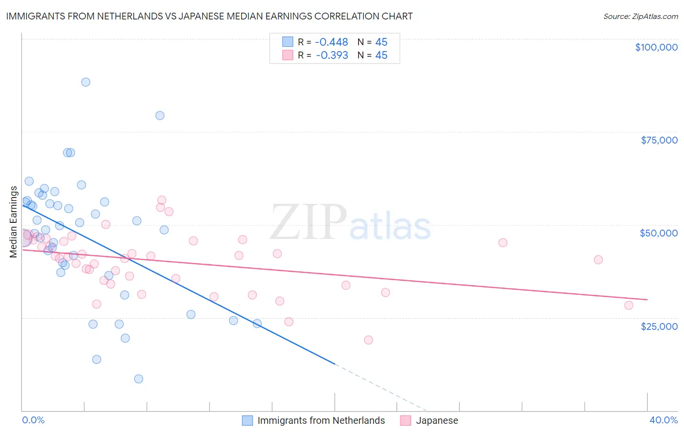 Immigrants from Netherlands vs Japanese Median Earnings