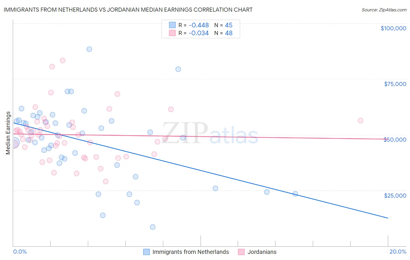 Immigrants from Netherlands vs Jordanian Median Earnings
