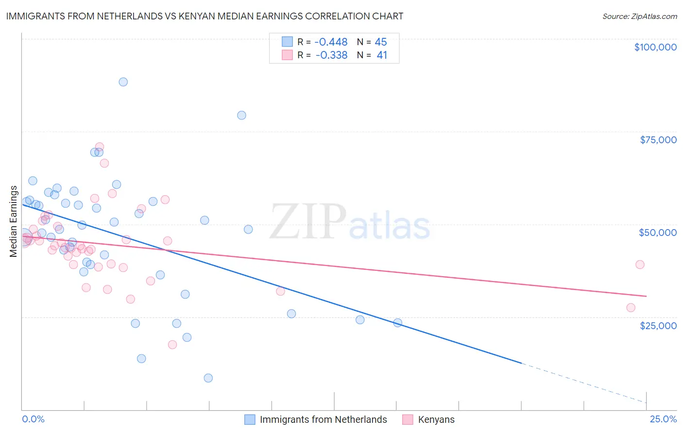 Immigrants from Netherlands vs Kenyan Median Earnings