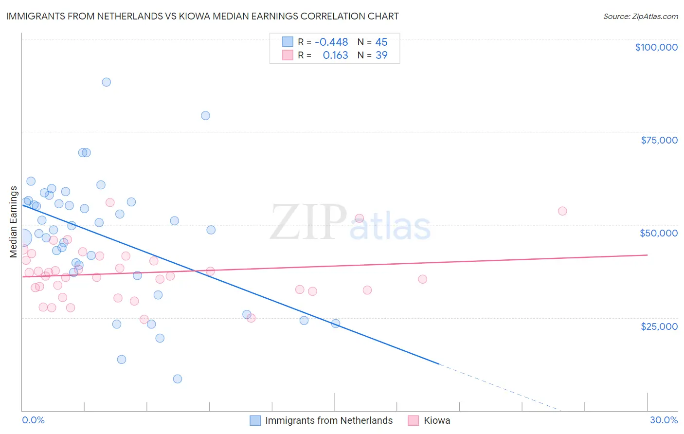 Immigrants from Netherlands vs Kiowa Median Earnings