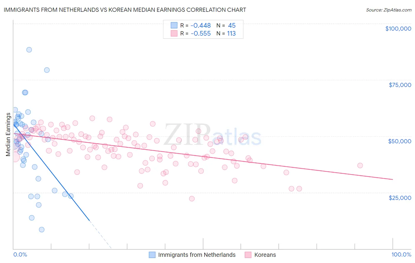 Immigrants from Netherlands vs Korean Median Earnings