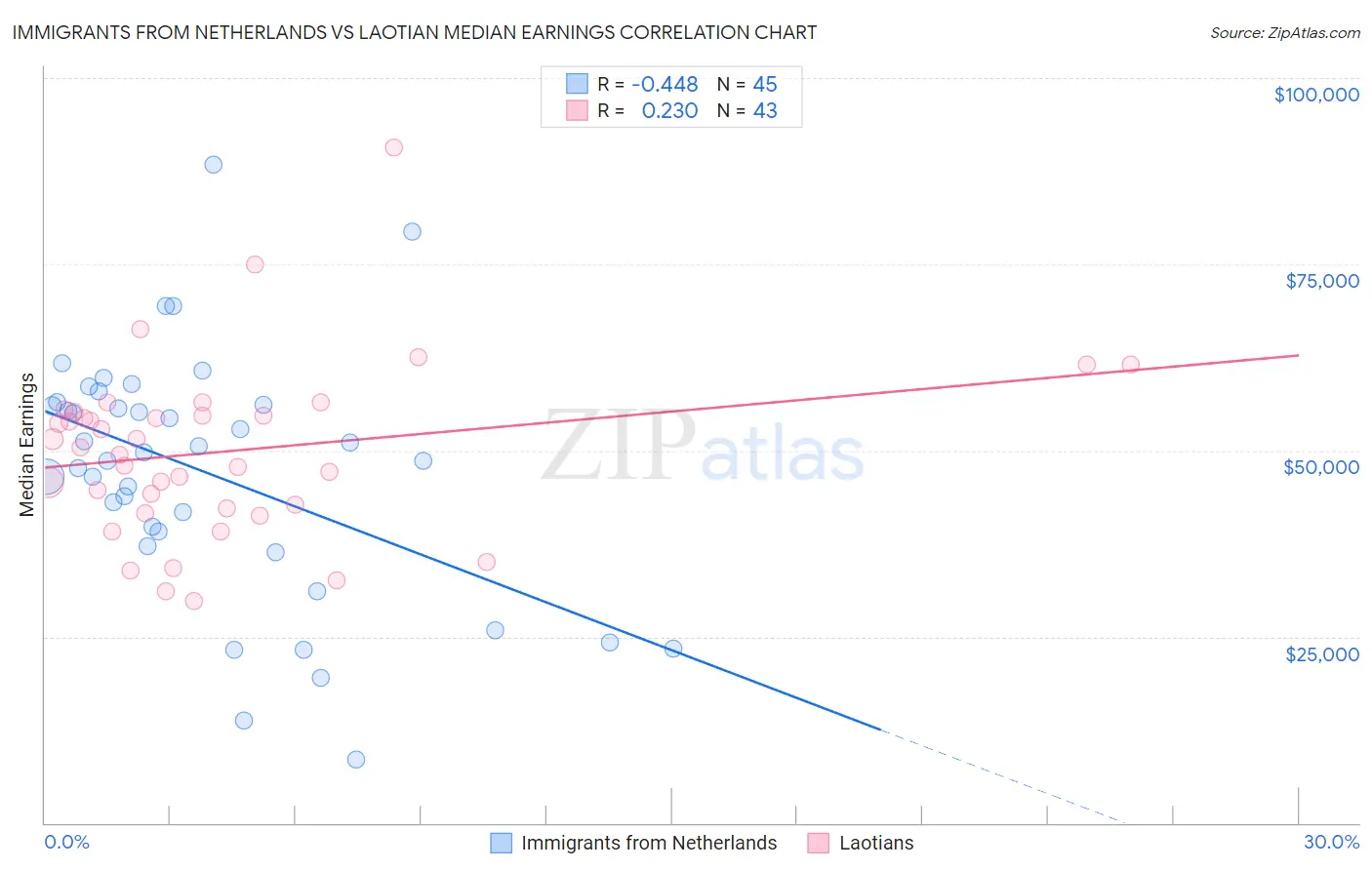 Immigrants from Netherlands vs Laotian Median Earnings