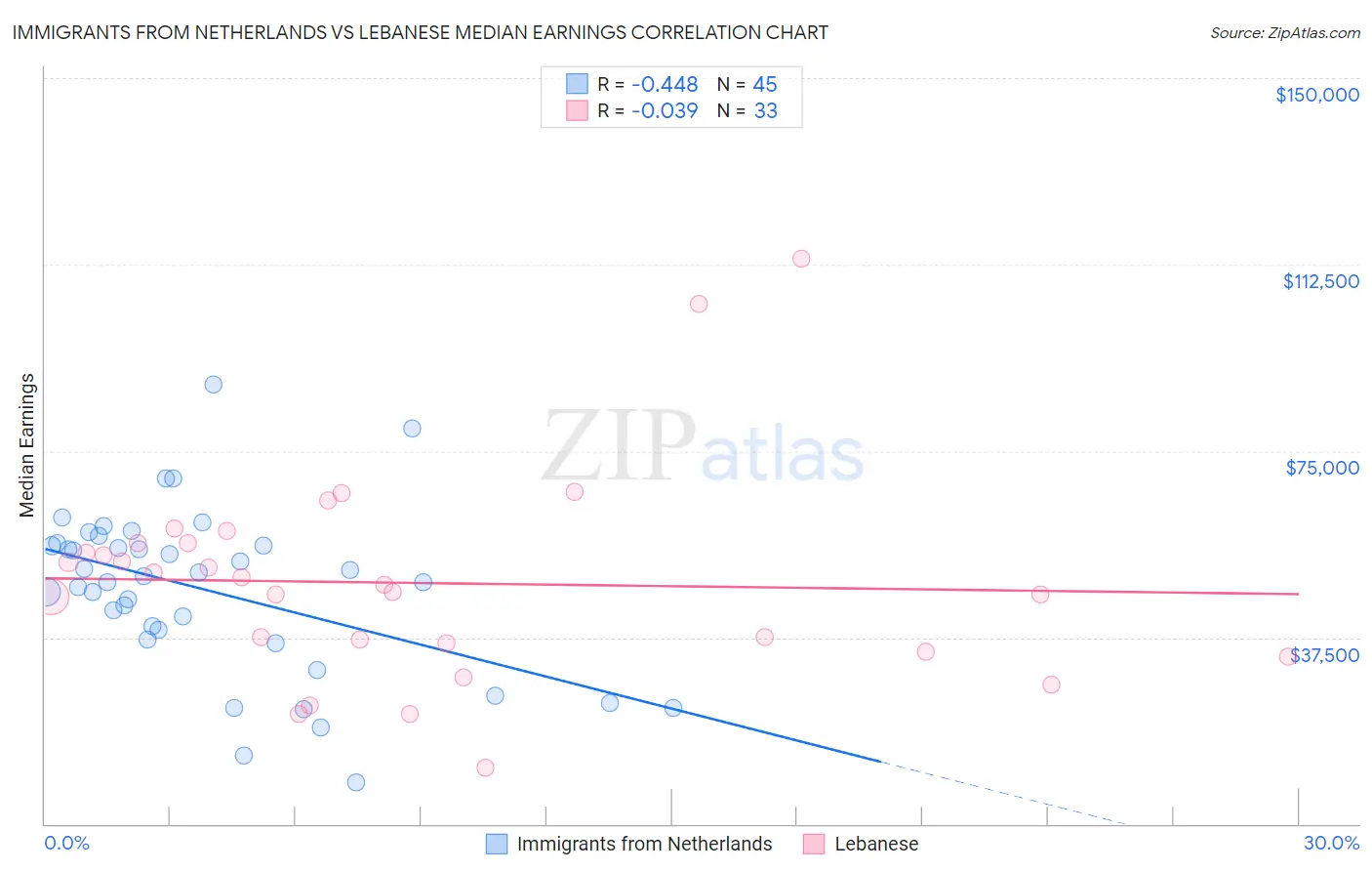 Immigrants from Netherlands vs Lebanese Median Earnings