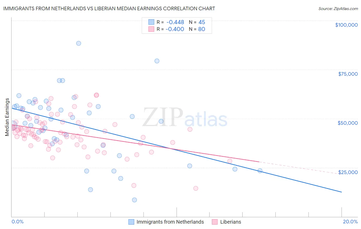 Immigrants from Netherlands vs Liberian Median Earnings