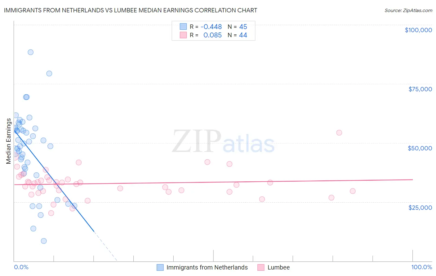 Immigrants from Netherlands vs Lumbee Median Earnings