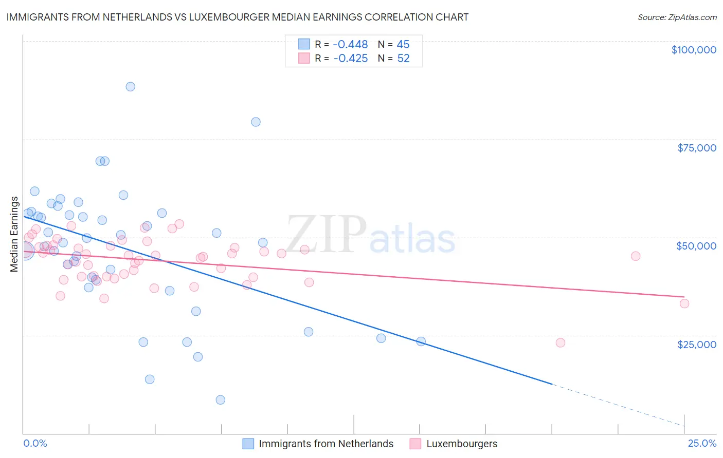 Immigrants from Netherlands vs Luxembourger Median Earnings