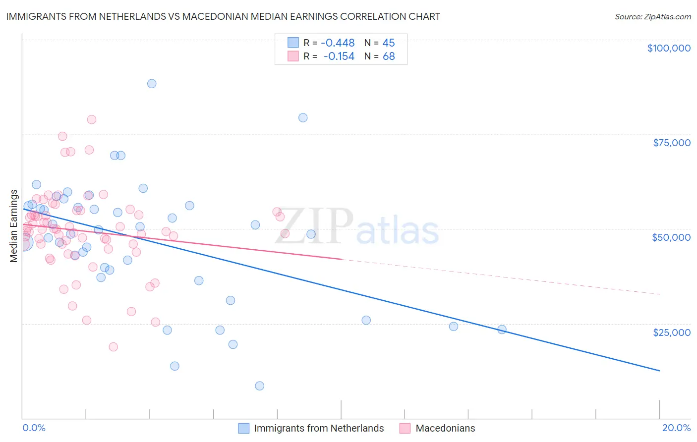 Immigrants from Netherlands vs Macedonian Median Earnings