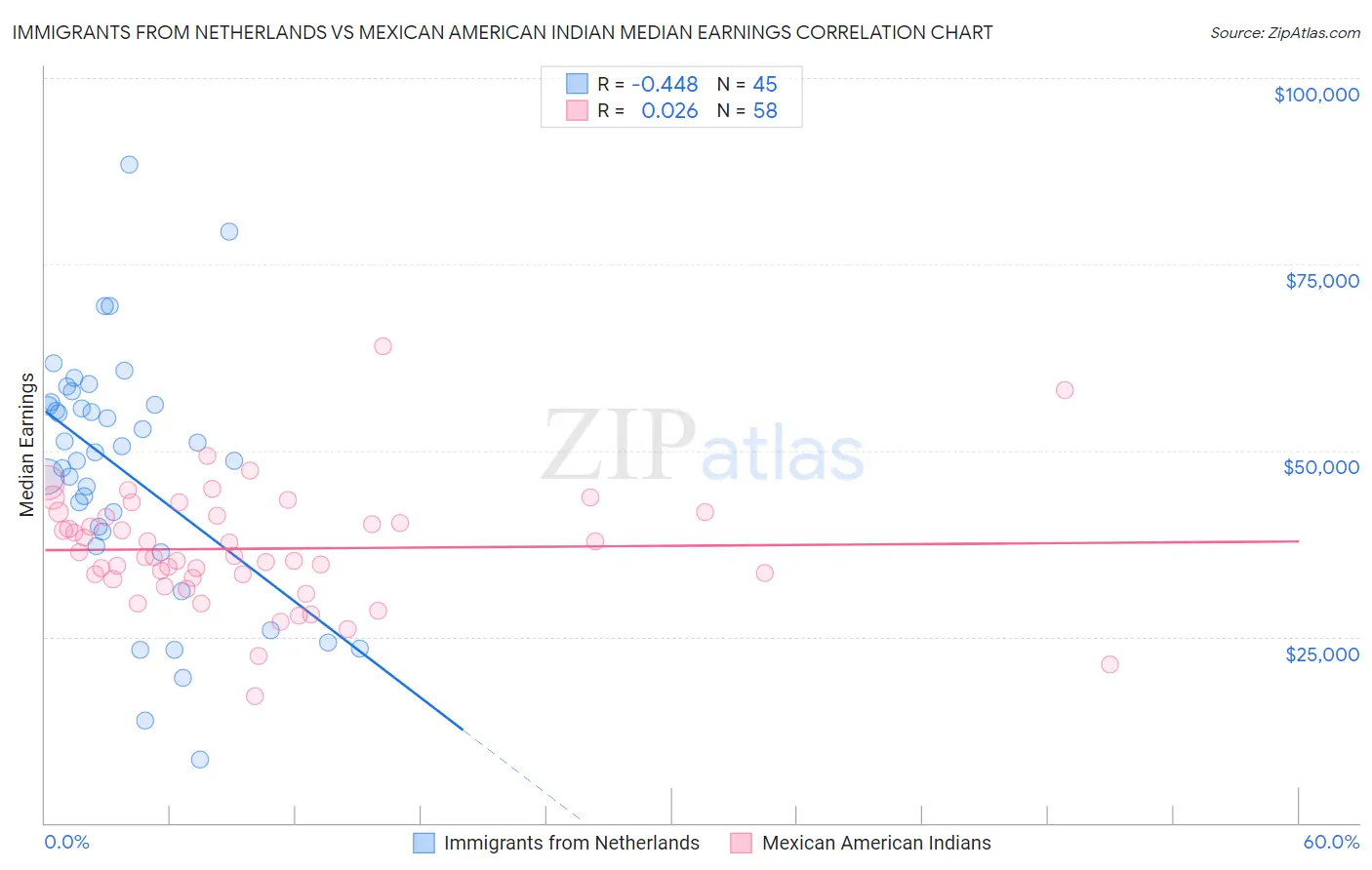 Immigrants from Netherlands vs Mexican American Indian Median Earnings