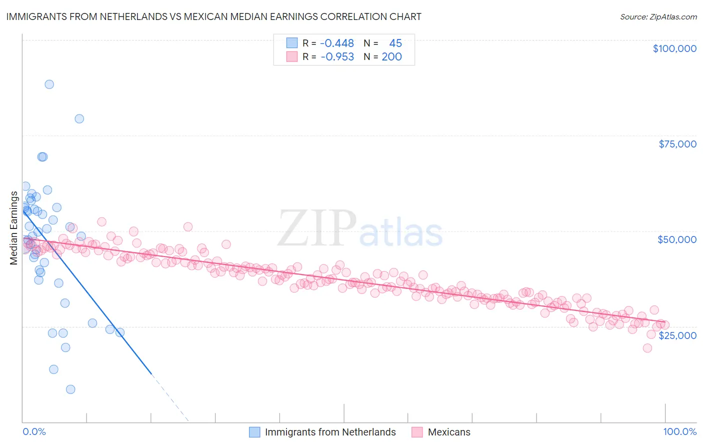 Immigrants from Netherlands vs Mexican Median Earnings