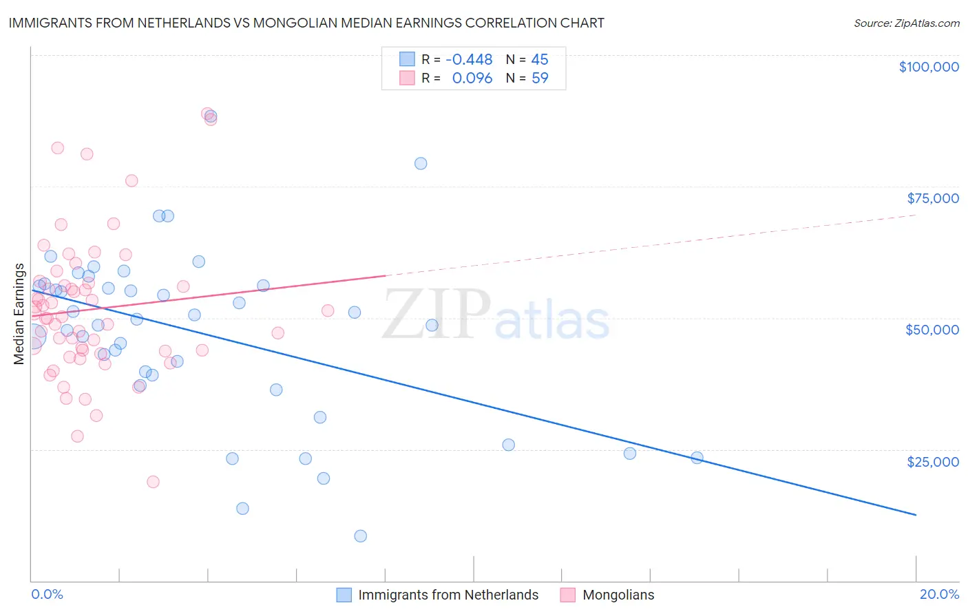 Immigrants from Netherlands vs Mongolian Median Earnings