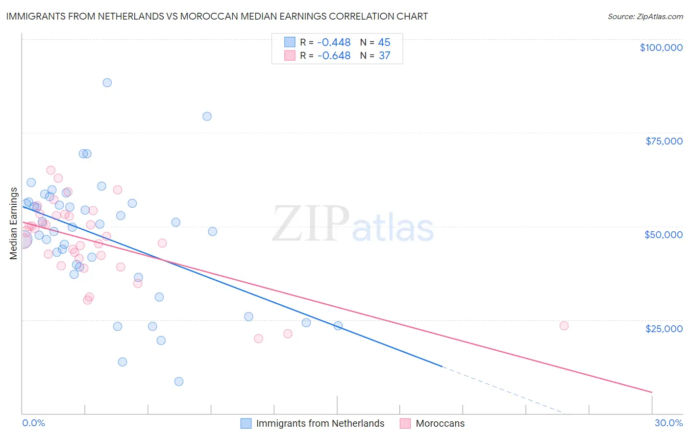 Immigrants from Netherlands vs Moroccan Median Earnings