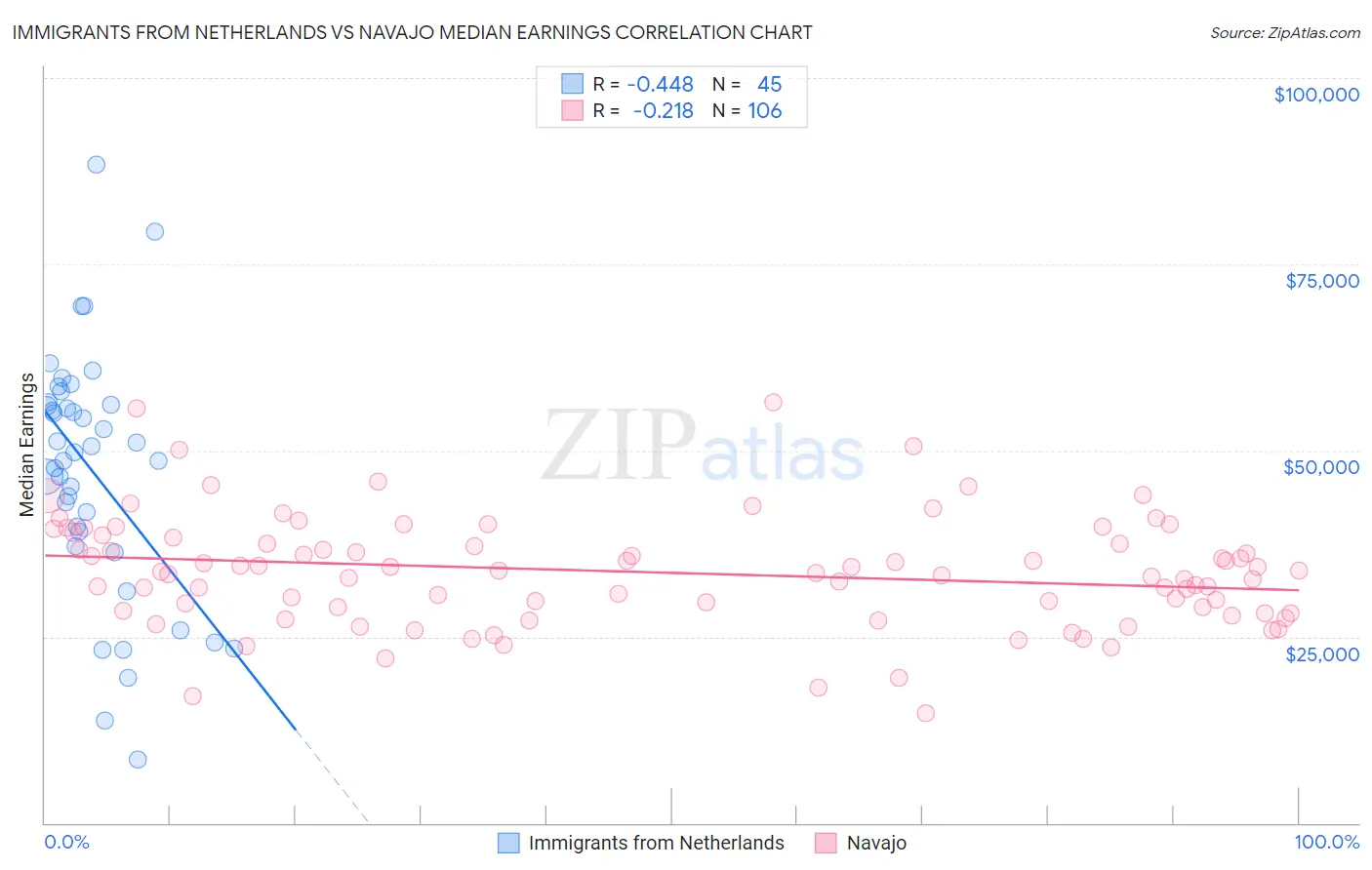 Immigrants from Netherlands vs Navajo Median Earnings
